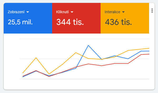 Google Ads PPC reklama graf